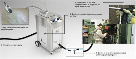 What is dry ice blasting and how it works ? | Cryoblaster®