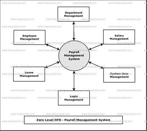 Payroll Management System Dataflow Diagram (DFD) Academic Projects