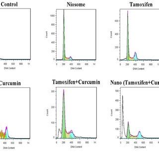 Cell cycle analysis of different samples for MCF-7 cell line by flow ...