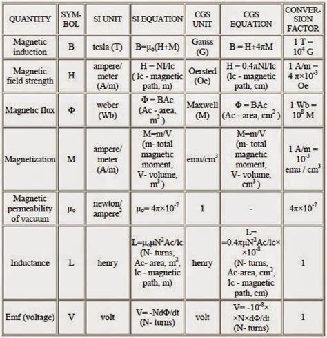 Electrical Engineering World: Magnetic Field Units and Equations