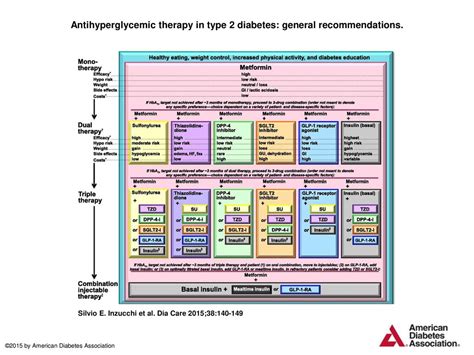 Antihyperglycemic therapy in type 2 diabetes: general recommendations. - ppt download