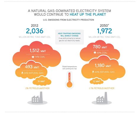 Natural Gas And The Environment - EZ Blockchain