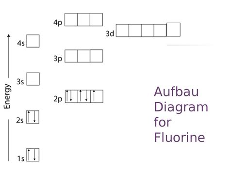 Orbital Diagram For Fluorine - exatin.info