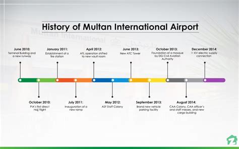 Multan International Airport (MIAP): Location, Facilities & More ...