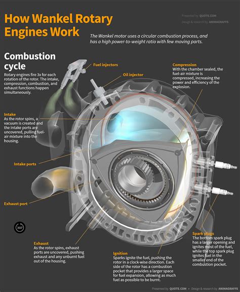 How Wankel Rotary Engines Work - Animagraffs