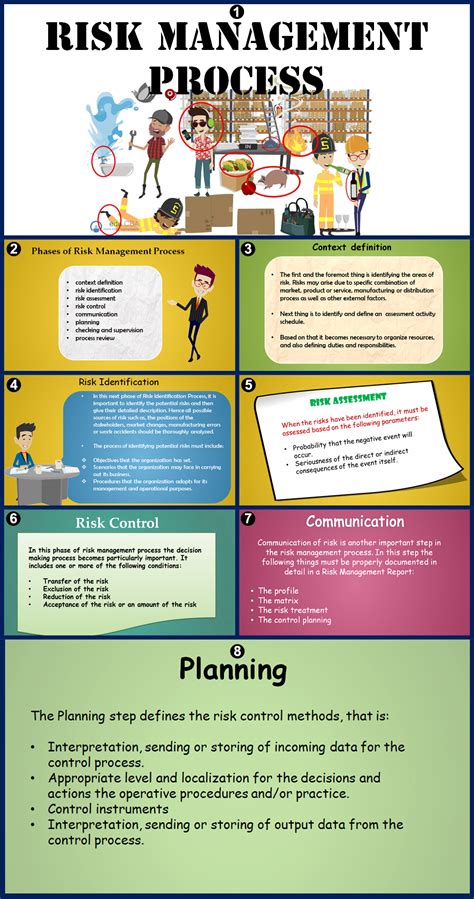 Risk Management Process and its phases | (Training,Strategies)