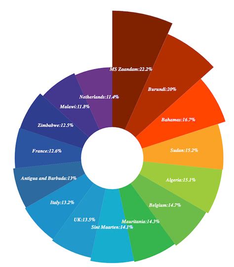 Make a Beautiful Nightingale Rose Chart in Python | by Di(Candice) Han | Towards Data Science