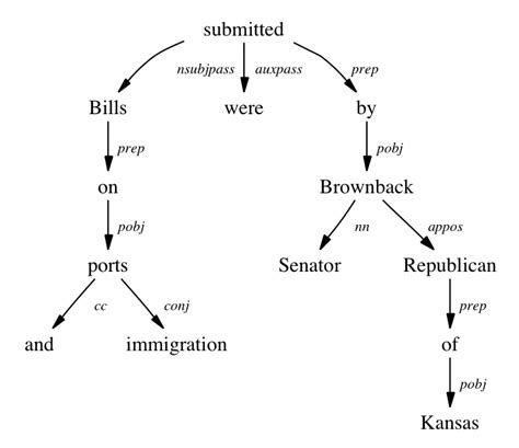 Syntactical Parsing in NLP - Analytics Vidhya