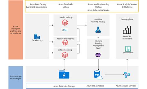 Customer lifetime value and churn prediction with Azure AI services - Azure Example Scenarios ...