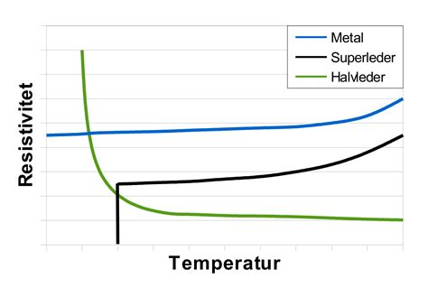 Resistivity Temperature Graph