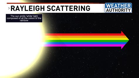 Rayleigh scattering: Why the sky is blue and how smoke particles can change its hue