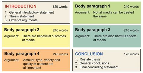 Argumentative Essay Detailed Lesson Plan