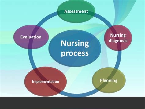 Nursing process