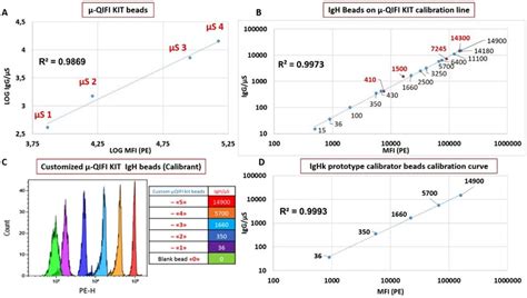 Aspect and calibration of the prototyped "IgHk calibrator beads". (A)... | Download Scientific ...