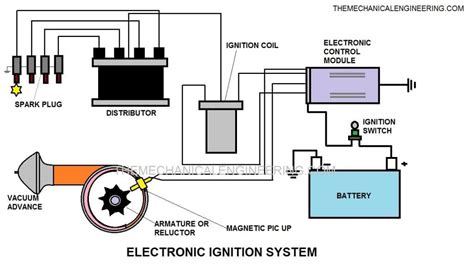 Electronic Ignition System: Definition, Parts, Working, Advantages, Application [Notes & PDF]