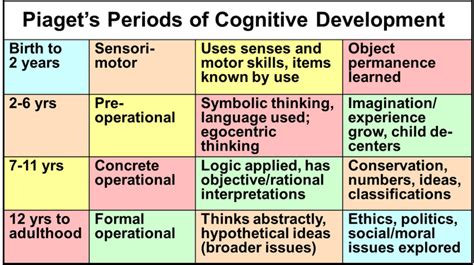 Jean Piaget Cognitive Development Chart