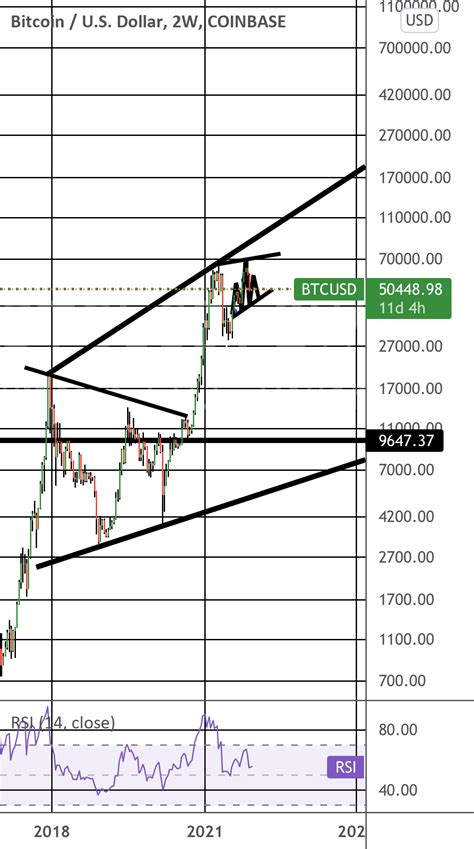 Btc pattern long term with potential setup for COINBASE:BTCUSD by born2bwylde2005 — TradingView