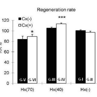 Liver regeneration rate seven days after surgery. Hx(-): without... | Download Scientific Diagram