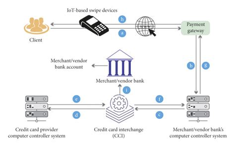 Payment process in the credit card system [7]. | Download Scientific Diagram