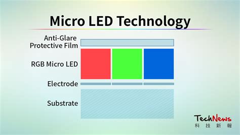 What are Micro LED, Mini LED, and Micro OLED? Different Emerging Display Technologies Explained ...