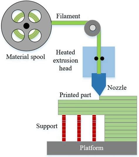 An example of 3D printing process. | Download Scientific Diagram