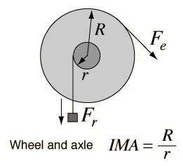 Wheel and axle - Energy Education