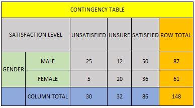 Cross Tabulation Table Statistics | Awesome Home