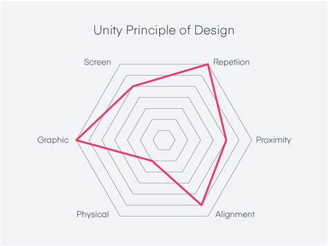 Unity In Design Principles