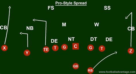 Spread Offense (Coaching Guide With Images)