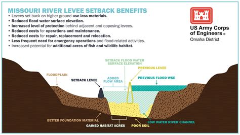 DVIDS - Images - Missouri River levee setback benefits