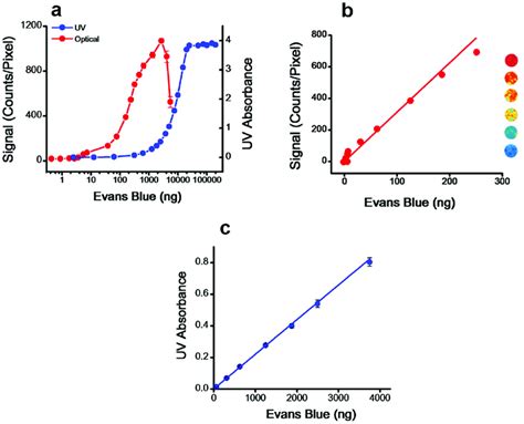 | Plots for Evans Blue dye. (a) Changes in optical signal and UV... | Download Scientific Diagram