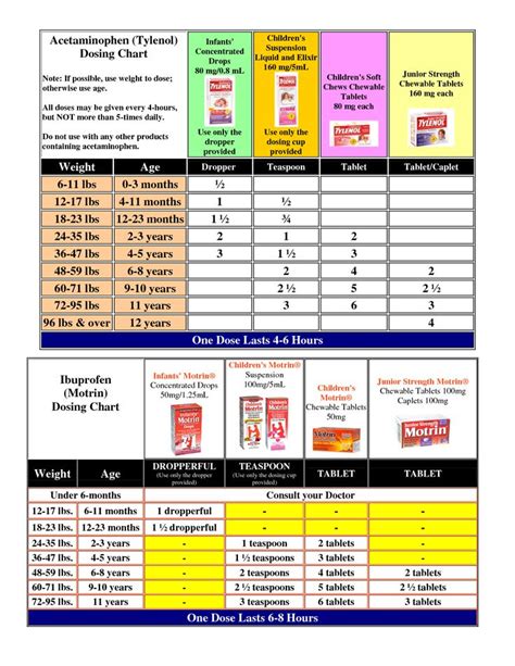 Acetaminophen/ibuprofen Dosage Chart