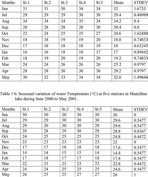 a. Seasonal variation of water Temperature ( o C) at five stations of... | Download Table