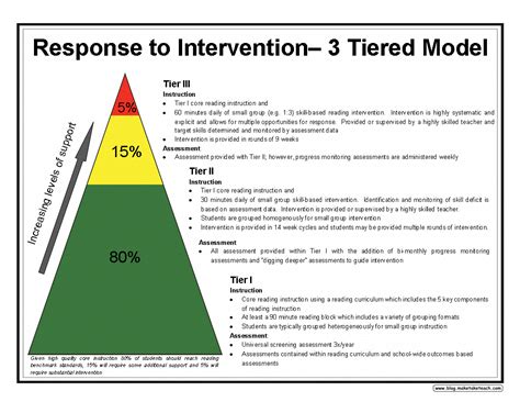 Simple graphic of the RtI 3 Tiered Model | ADDICTIONS!!!!!!!!!!! | Pinterest