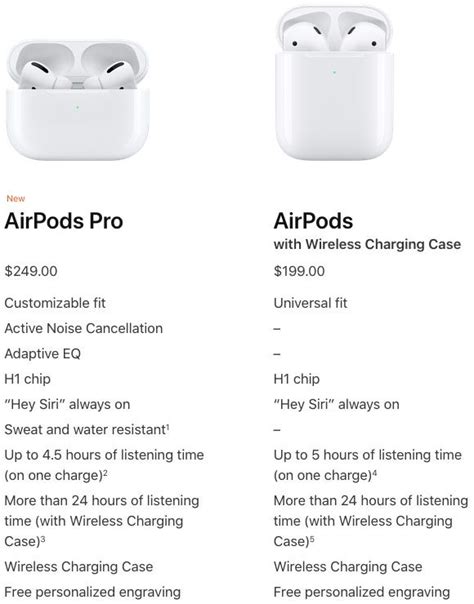 AirPods 2 vs. AirPods Pro 1 Buyer's Guide - MacRumors