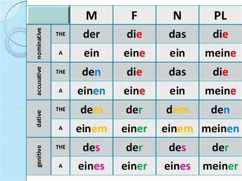 German articles and cases - German Language | Deutsch, Deutsch lernen, Deutsche grammatik