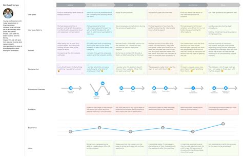 ¿Qué es el Employee Journey Map y por qué deberías utilizarlo? | Tu Sherpa Digital