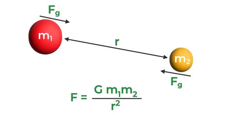 Gravity Physics Formula