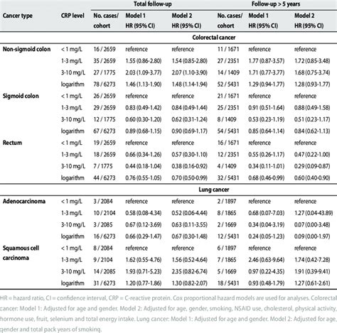 Stratified analyses of C-reactive protein level on cancer | Download Table