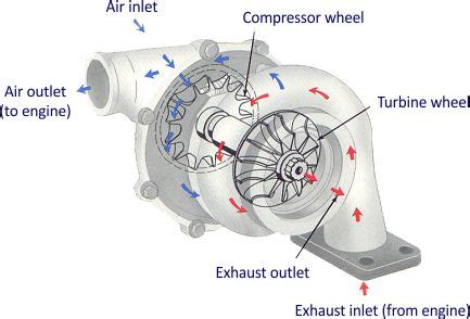 'turbocharger' tag wiki - Motor Vehicle Maintenance & Repair Stack Exchange