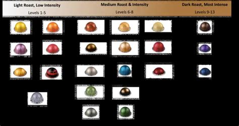 Nespresso Intensity Levels Chart For Vertuo & Original Pods