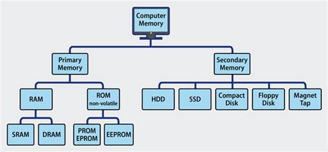 Types of Memory in Computer