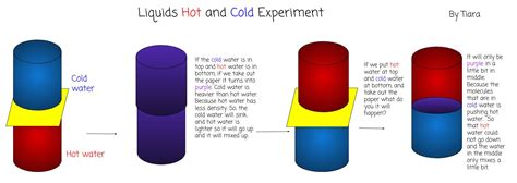 Science - Hot and Cold Liquid Experiment - 5C@DSCE