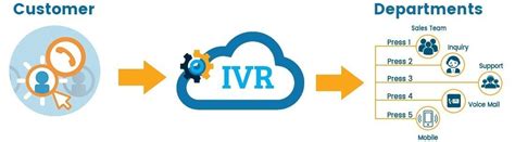 IVR Phone System, Interactive Voice Response - Prayantech