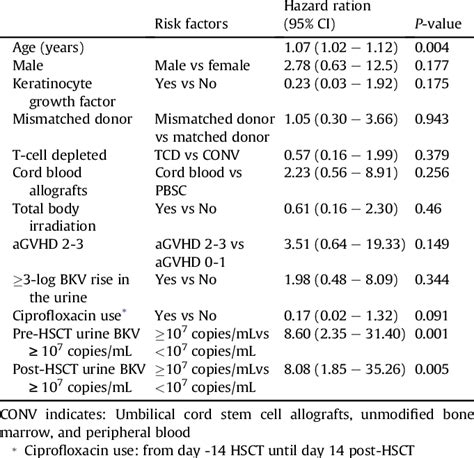 Risk factors of Hemorrhagic cystitis | Download Table