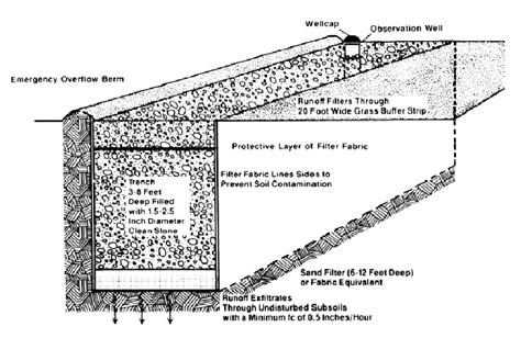 5.2.1: Typical infiltration trench design | Download Scientific Diagram