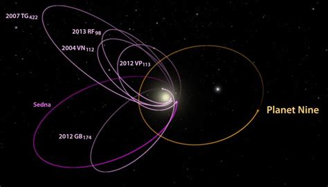 Planet X Orbit Time