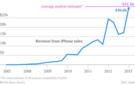 Apple’s $54.5 billion quarter, in charts — Quartz