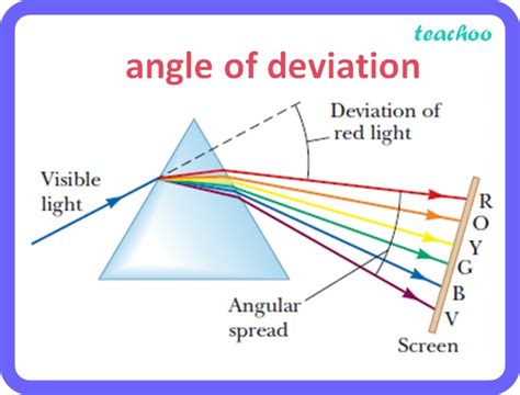 [Class 10] White light is passed through a prism to yield a spectrum.