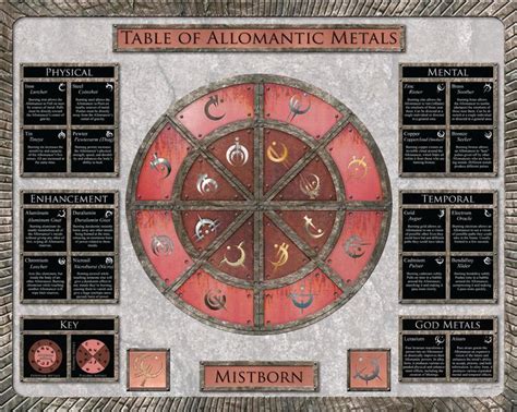 Table of Allomantic Metals (Mistborn series by Brandon Sanderson) | Magic system, Brandon ...